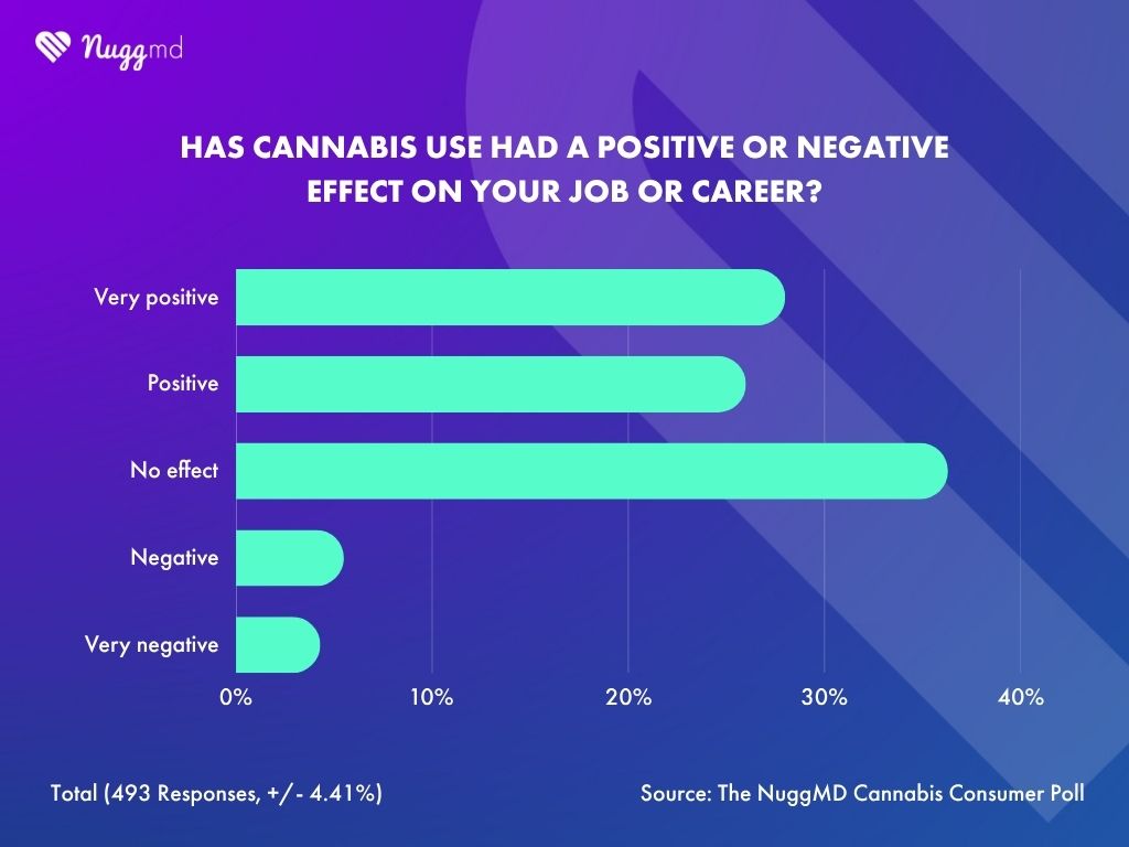 NuggMD Cannabis Consumer Poll showing cannabis use has had a positive or very positive effect on the careers of a majority of consumers.