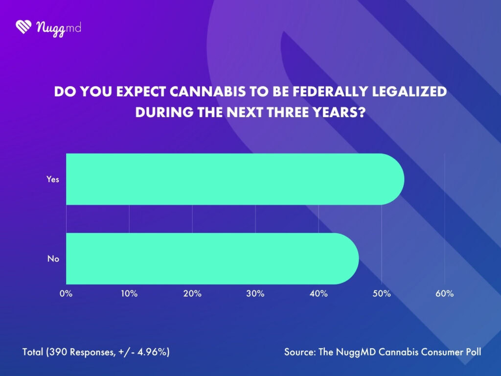 NuggMD Cannabis Consumer Poll showing a majority of consumers expect cannabis will be federally legalized within the next three years.