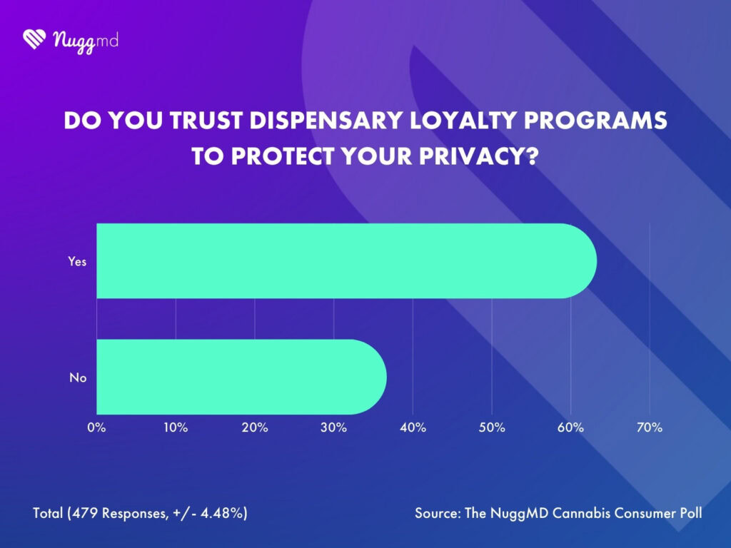 NuggMD Cannabis Consumer Poll results showing majority of consumers trust dispensary loyalty programs to protect their privacy
