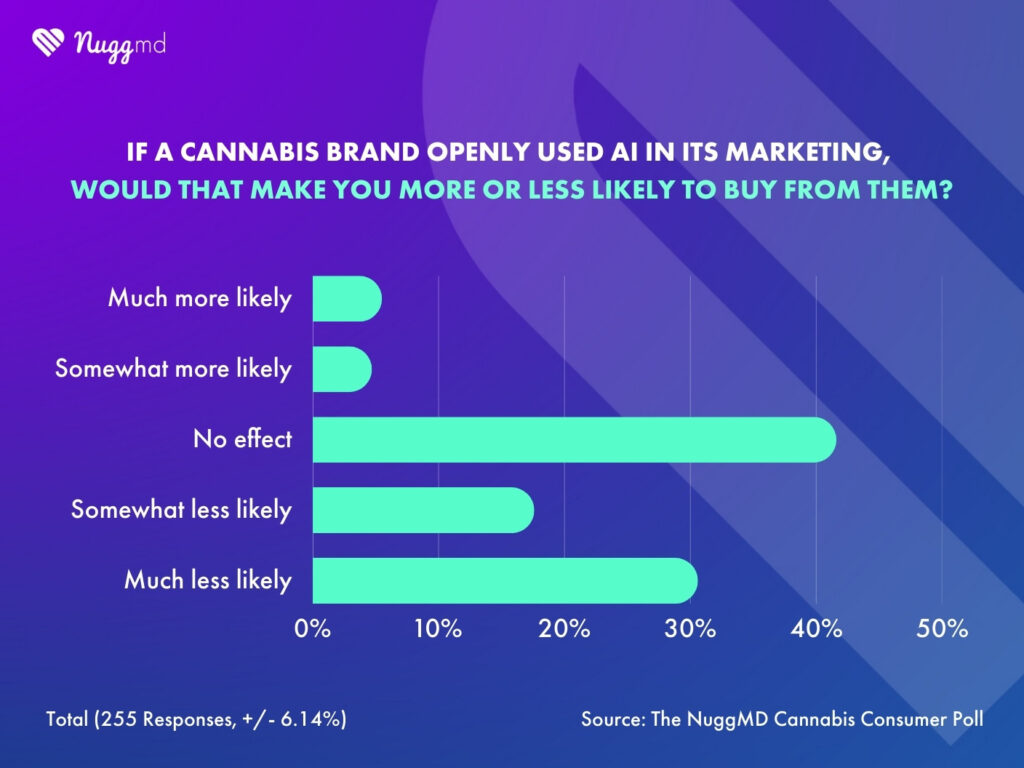 NuggMD Cannabis Consumer Poll results showing majority of consumers are less likely to buy from brands that use AI in their marketing.