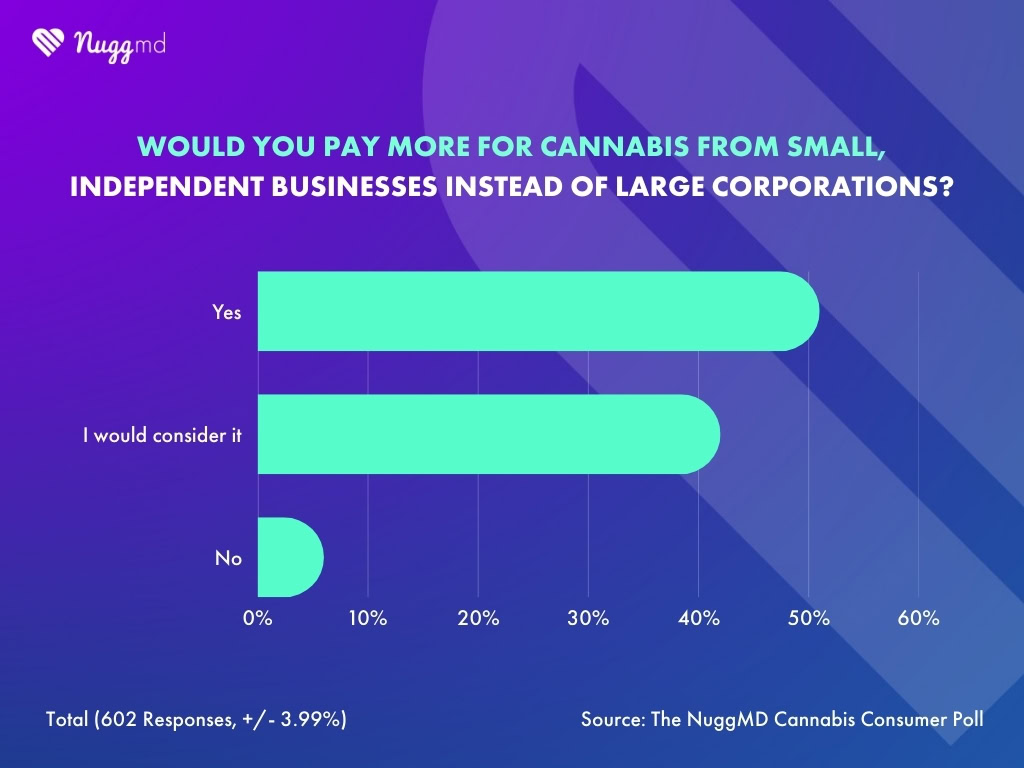 NuggMD Cannabis Consumer Poll results showing majority of consumers would pay more for cannabis from small, independent businesses.