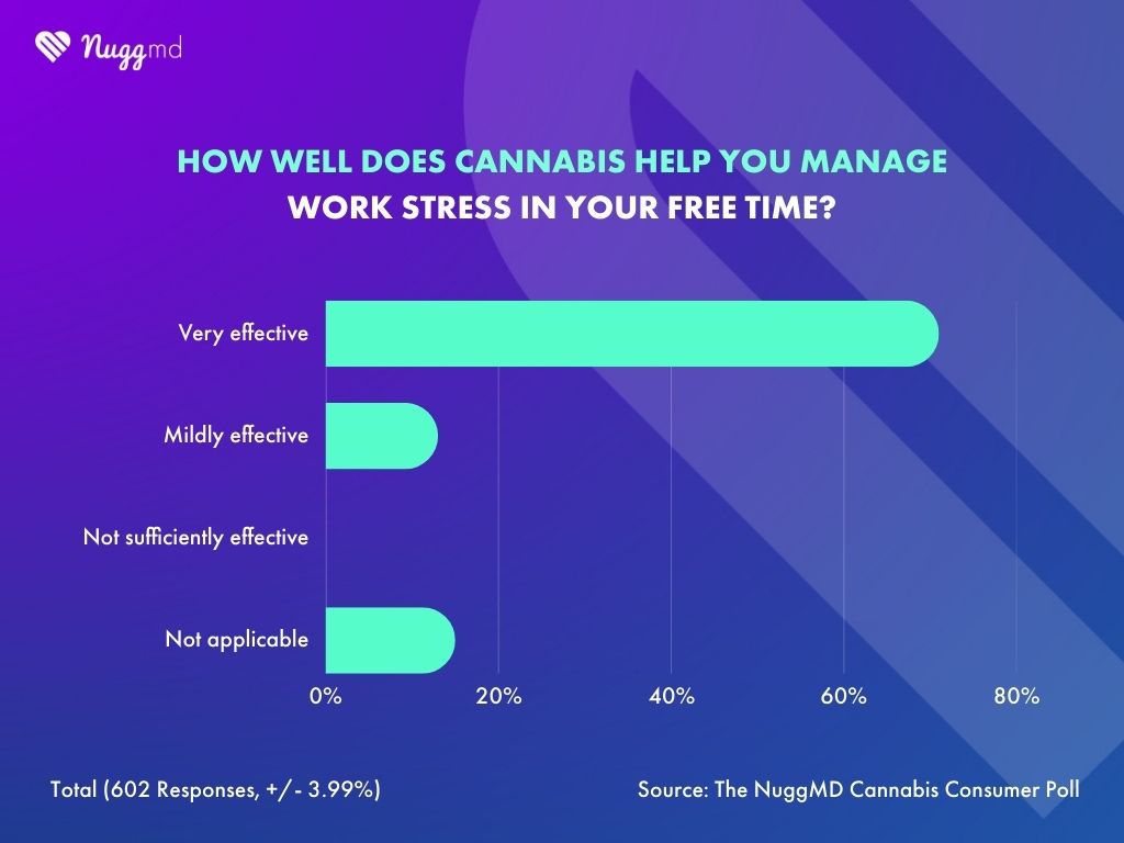 NuggMD Cannabis Consumer Poll results showing a majority of consumers find cannabis to be very effective at managing work stress.