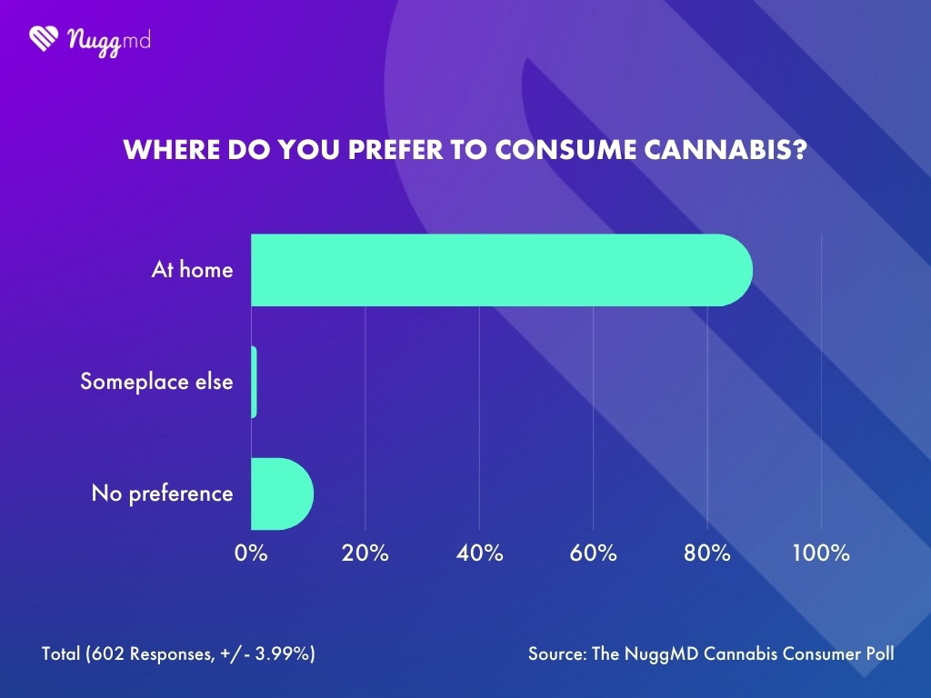 NuggMD Cannabis Consumer Poll results showing a large majority of consumers prefer to consume cannabis at home.