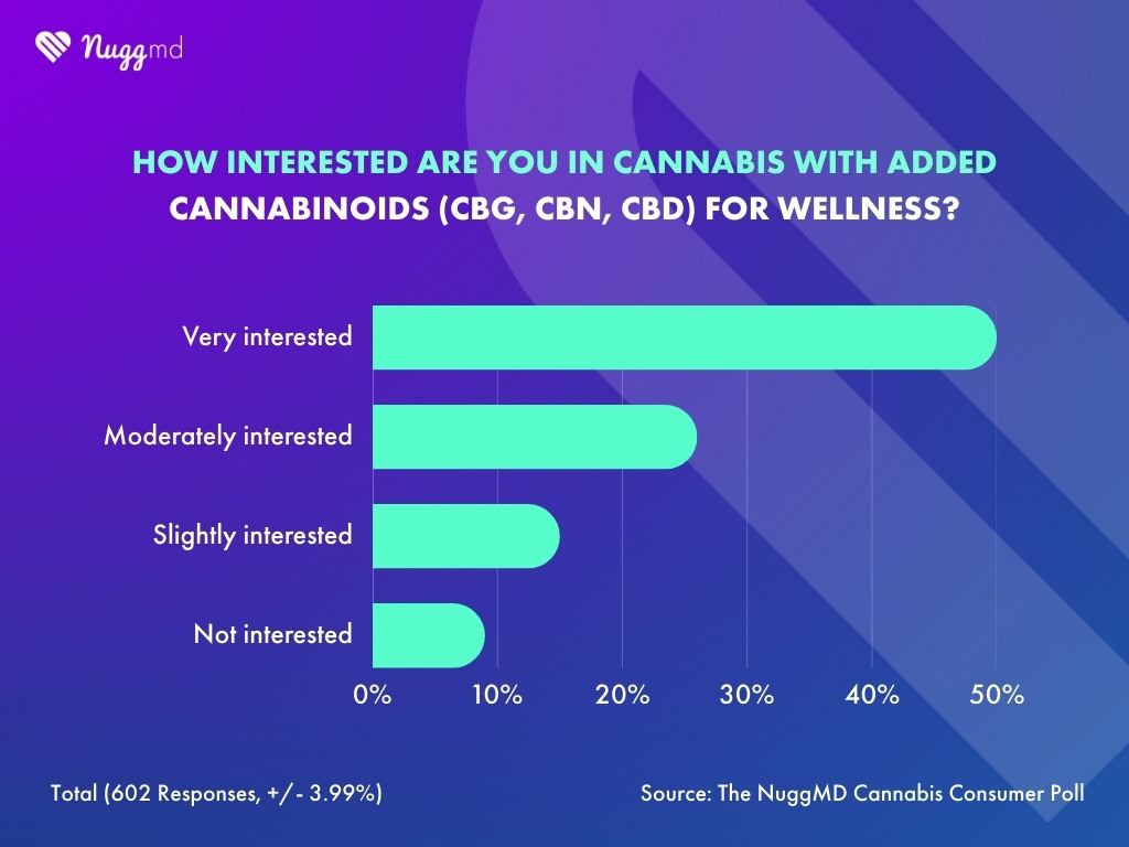 NuggMD Cannabis Consumer Poll results showing a majority of consumers are interested in cannabis with added cannabinoids, like CBG, CBN, or CBD.