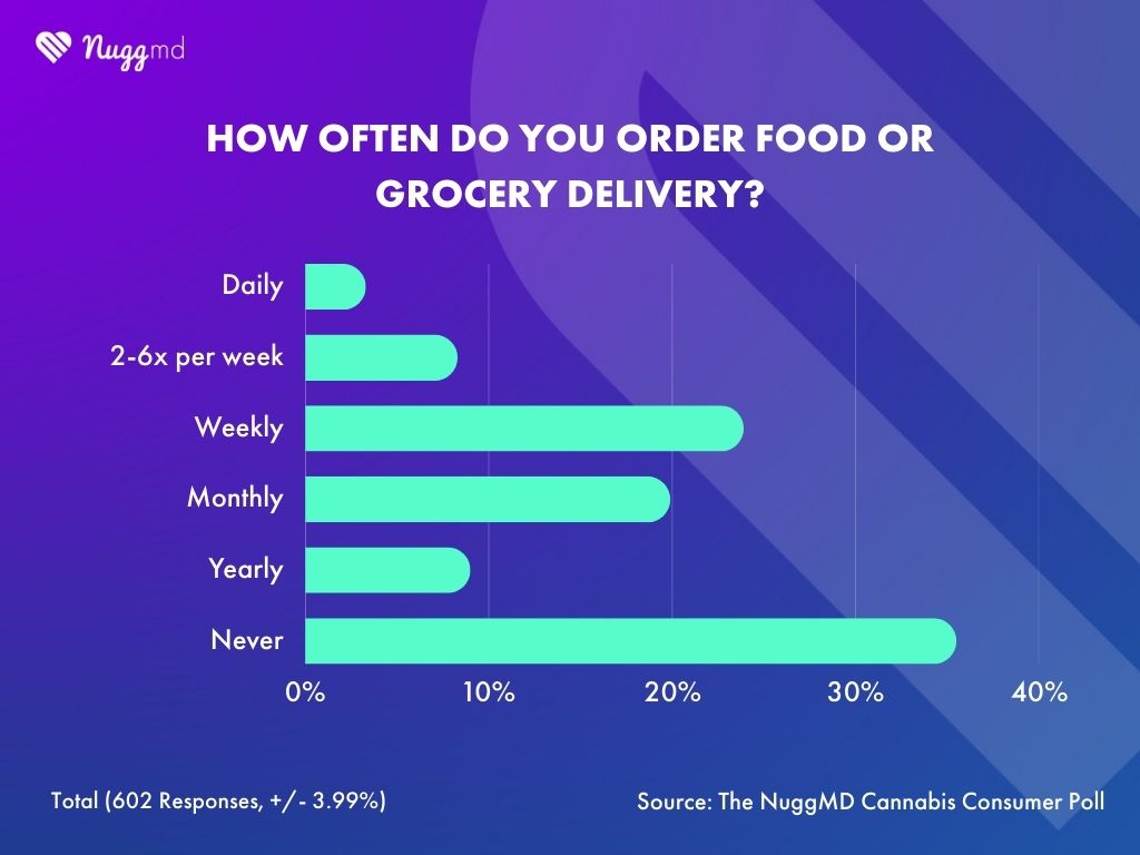 NuggMD Cannabis Consumer Poll results showing over one third of cannabis consumers never order food or grocery delivery.