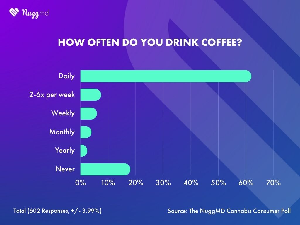 NuggMD Cannabis Consumer Poll results showing a majority of cannabis consumers drink coffee daily.