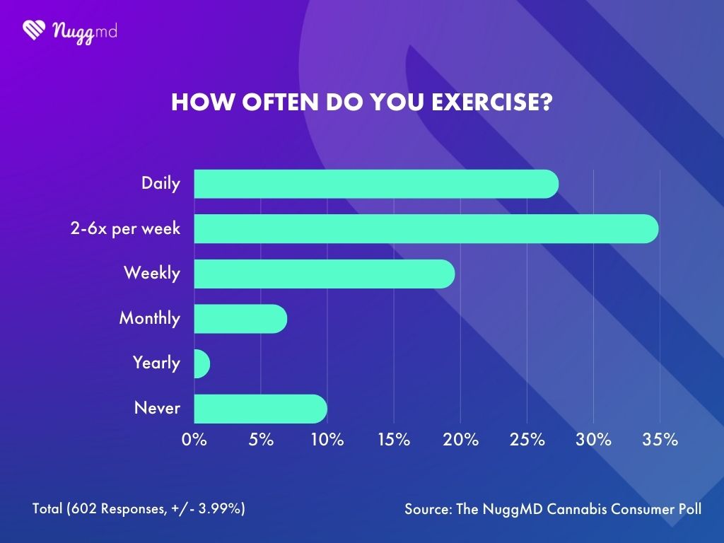 NuggMD Cannabis Consumer Poll results showing a majority of cannabis consumers exercise multiple times per week.