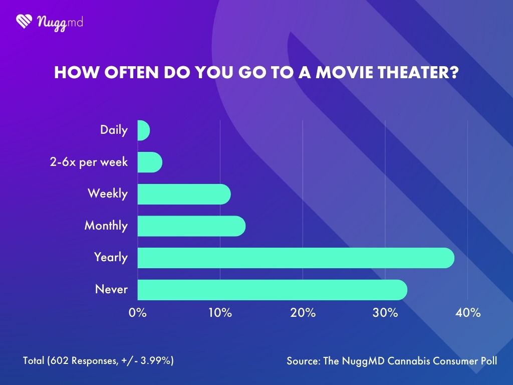 NuggMD Cannabis Consumer Poll results showing a majority of cannabis consumers go to the movie theater once a year or less.