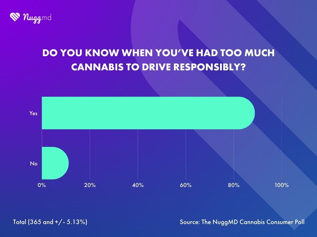 NuggMD Cannabis Consumer Poll showing majority of consumers know when they've had too much cannabis to drive responsibly.