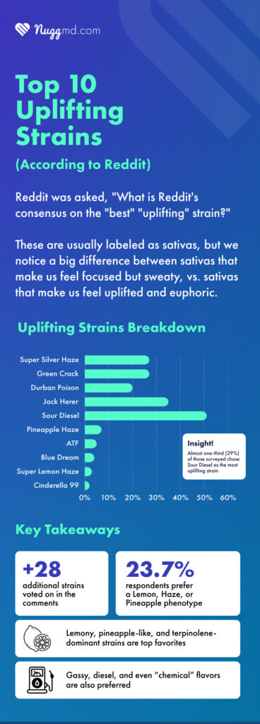 Reddit's top 10 uplifting cannabis strains