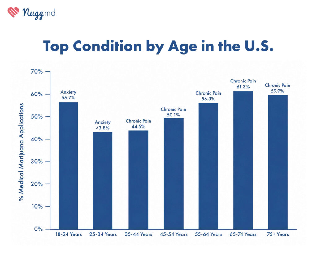 top conditions by age that medical marijuana applicants list in the U.S.