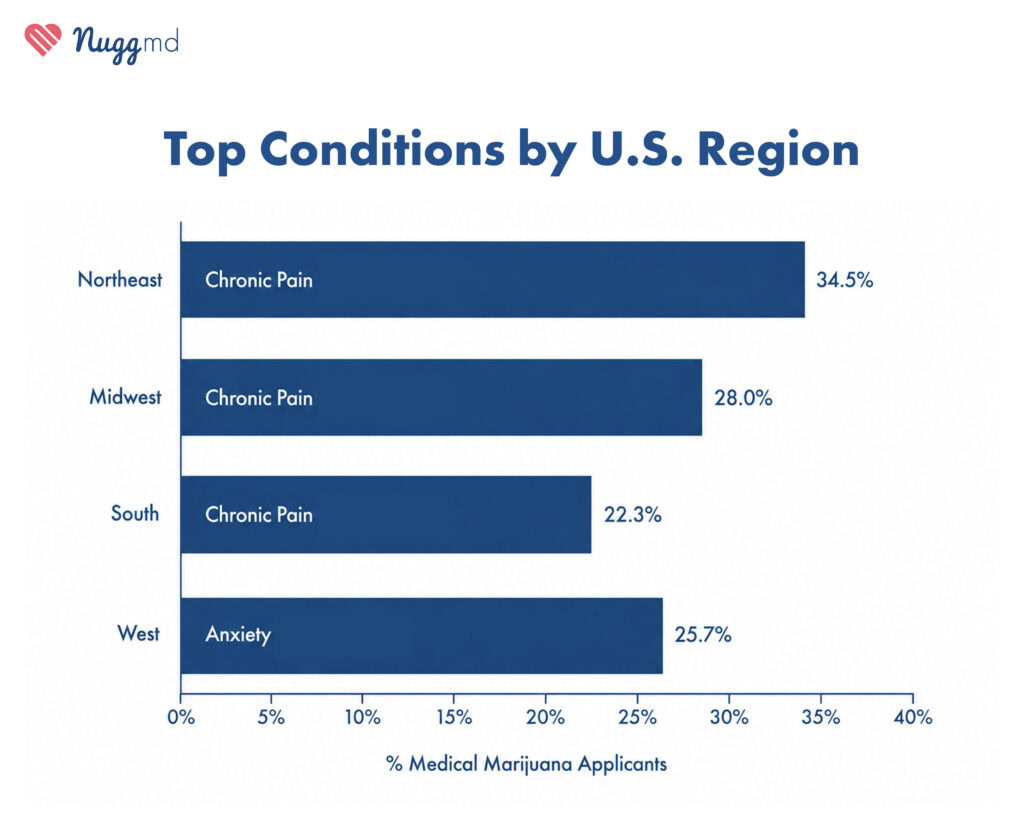 top conditions by U.S. region listed by medical marijuana applicants