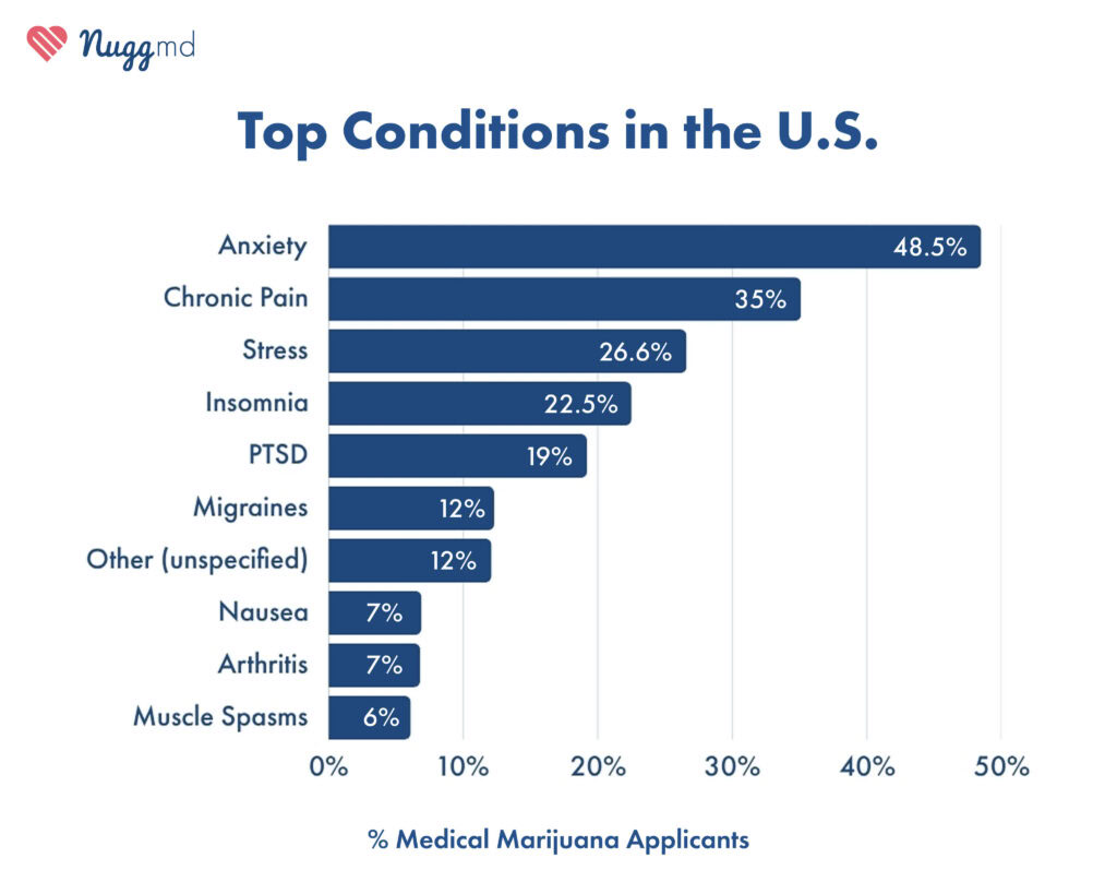 top conditions listed by medical marijuana applicants in the U.S.