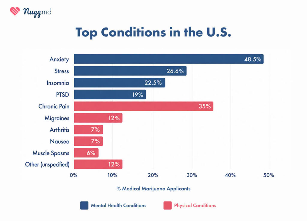 Top Conditions in the U.S. that patients seek medical cannabis to treat