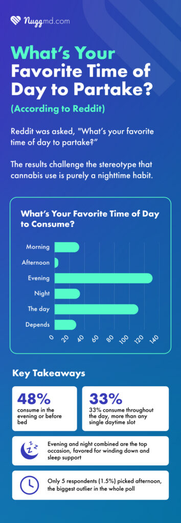 NuggMD Reddit poll showing what time of day people prefer to consume cannabis.